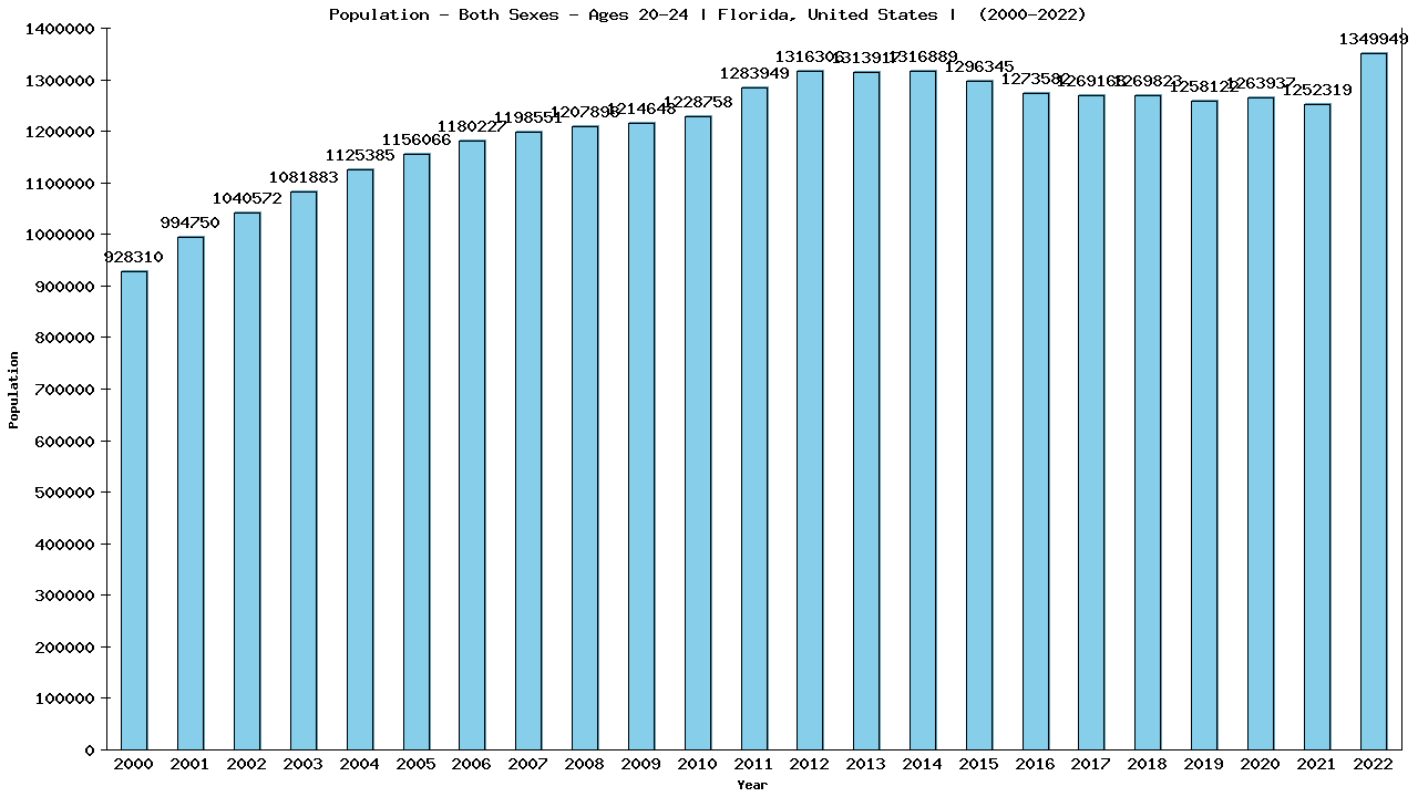 Graph showing Populalation - Male - Aged 20-24 - [2000-2022] | Florida, United-states